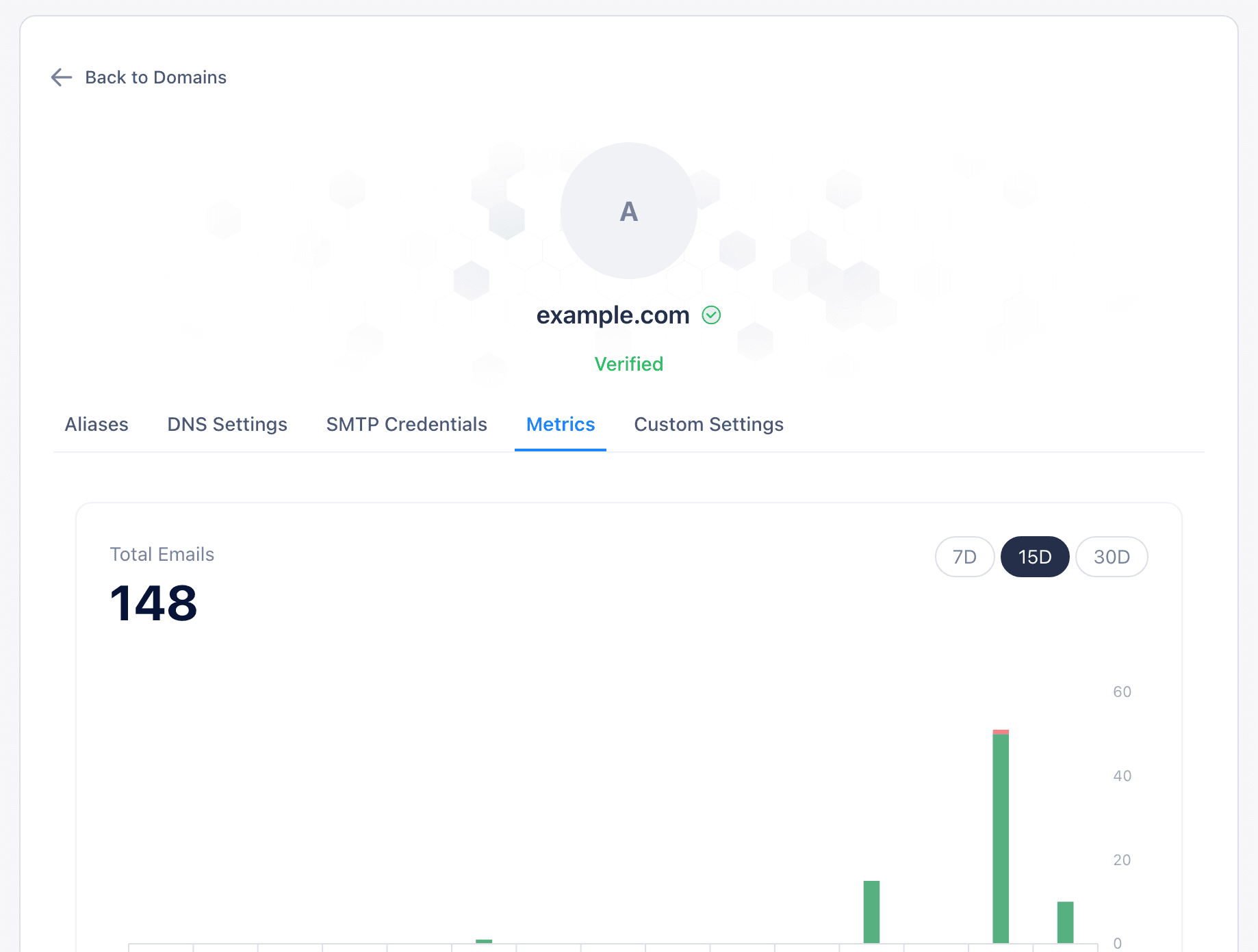 Domain Metrics overview